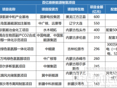 狂砸百億投資，開工率卻不到25%！風電人為何盯上這一市場？